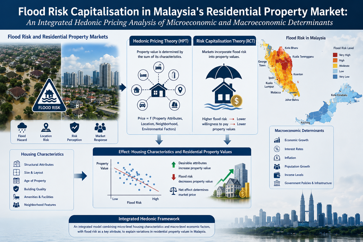 Flood Risk Capitalisation in Malaysia's Residential Property Market: An Integrated Hedonic Pricing Analysis of Microeconomic and Macroeconomic Determinants