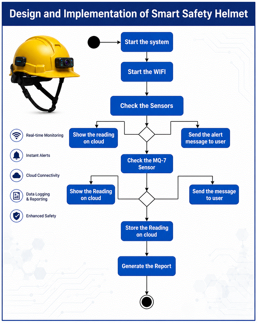 Design and Implementation of Smart Safety Helmet